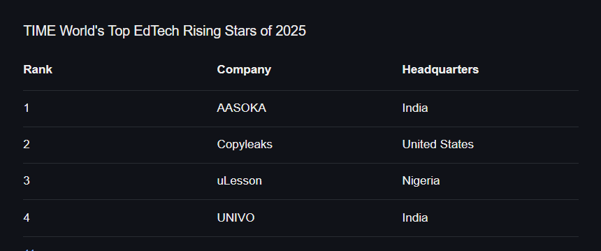 uLesson ranks top 3 among the World’s Top EdTech Rising Stars by TIME.